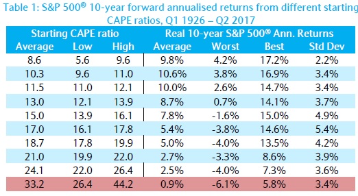 Table of CAPE ratio
